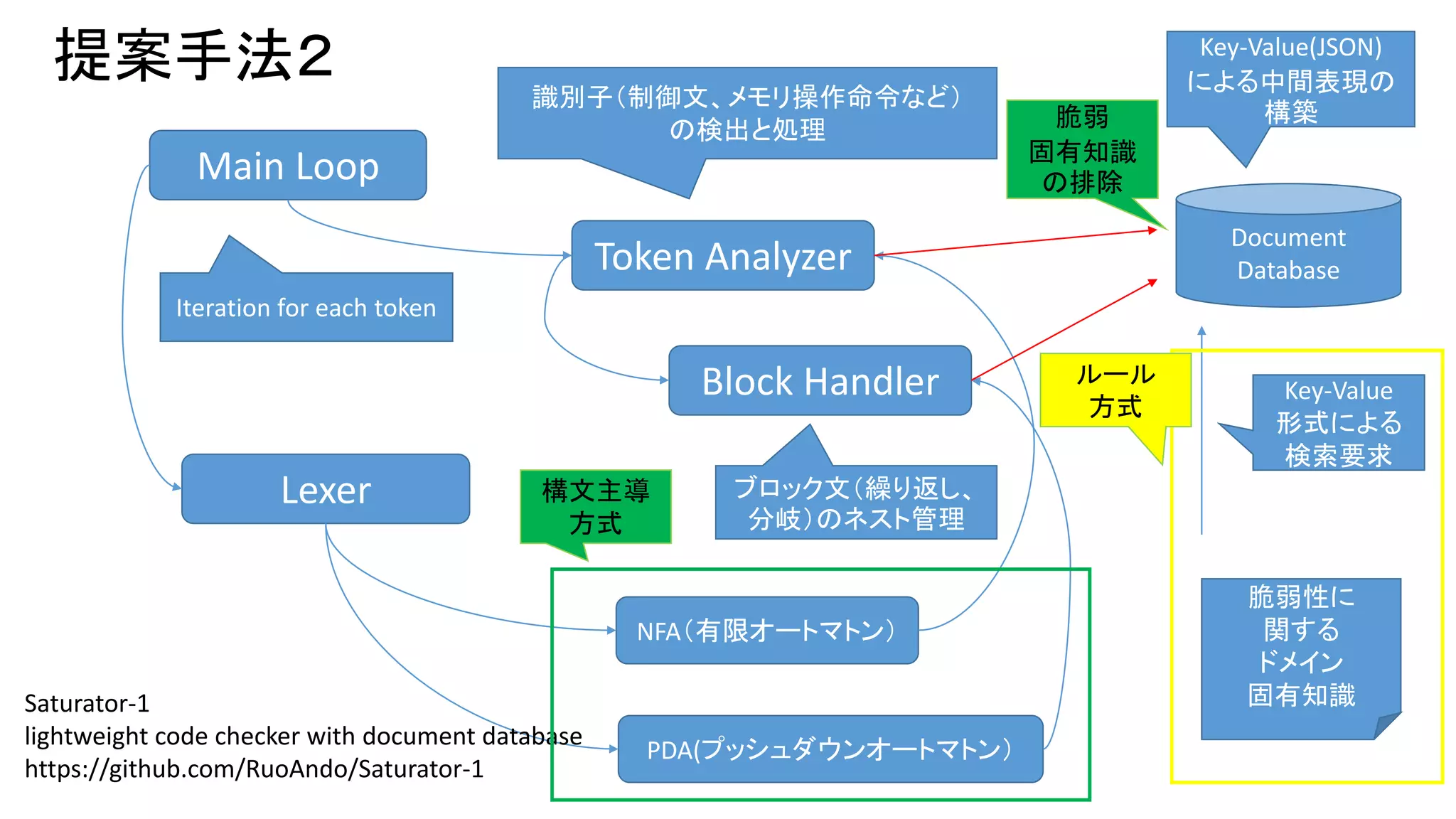 提案手法２ 
Main Loop 
Lexer 
識別子（制御文、メモリ操作命令など） 
の検出と処理 
Token Analyzer 
Block Handler 
ブロック文（繰り返し、 
分岐）のネスト管理 
NFA（有限オートマトン） 
PDA(プッシュダウンオートマトン） 
Document 
Database 
Key-Value 
形式による 
検索要求 
脆弱性に 
関する 
ドメイン 
固有知識 
Saturator-1 
lightweight code checker with document database 
https://github.com/RuoAndo/Saturator-1 
Key-Value(JSON) 
による中間表現の 
構築 
Iteration for each token 
脆弱 
固有知識 
の排除 
ルール 
方式 
構文主導 
方式 
 