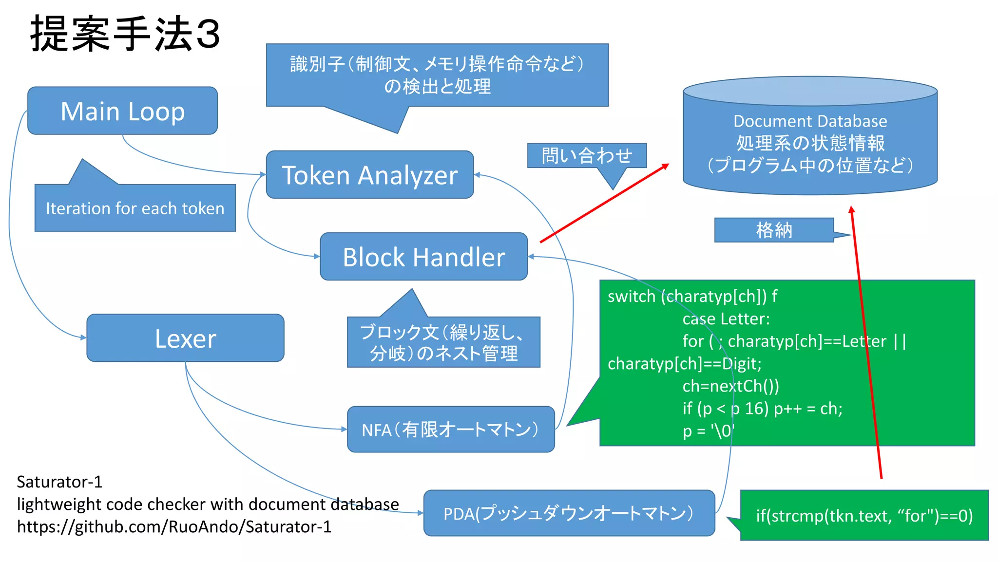 提案手法３ 
Main Loop 
Iteration for each token 
Lexer 
識別子（制御文、メモリ操作命令など） 
の検出と処理 
Token Analyzer 
Block Handler 
ブロック文（繰り返し、 
分岐）のネスト管理 
NFA（有限オートマトン） 
PDA(プッシュダウンオートマトン） 
Saturator-1 
lightweight code checker with document database 
https://github.com/RuoAndo/Saturator-1 
Document Database 
処理系の状態情報 
（プログラム中の位置など） 
switch (charatyp[ch]) f 
case Letter: 
for ( ; charatyp[ch]==Letter || 
charatyp[ch]==Digit; 
ch=nextCh()) 
if (p < p 16) p++ = ch; 
p = '0' 
if(strcmp(tkn.text, “for")==0) 
問い合わせ 
格納 
 