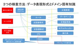 ３つの検査方法：データ表現形式とドメイン固有知識 
検査対象 
プログラム 
ルール 
述語論理式定理証明系 
状態遷移式 
正規表現 
データベース 
モデルチェッカー 
実行系 
中間表現 
トランスレータ・実行系 
CFG 
構文主導方式 
ルール方式 
モデル駆動 
方式 
ボトルネック：セキュリティに 
関するドメイン固有知識 
 