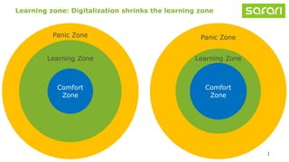 1
Learning zone: Digitalization shrinks the learning zone
Panic Zone
Learning Zone
Comfort
Zone
Panic Zone
Learning Zone
Comfort
Zone
Learning zone
 