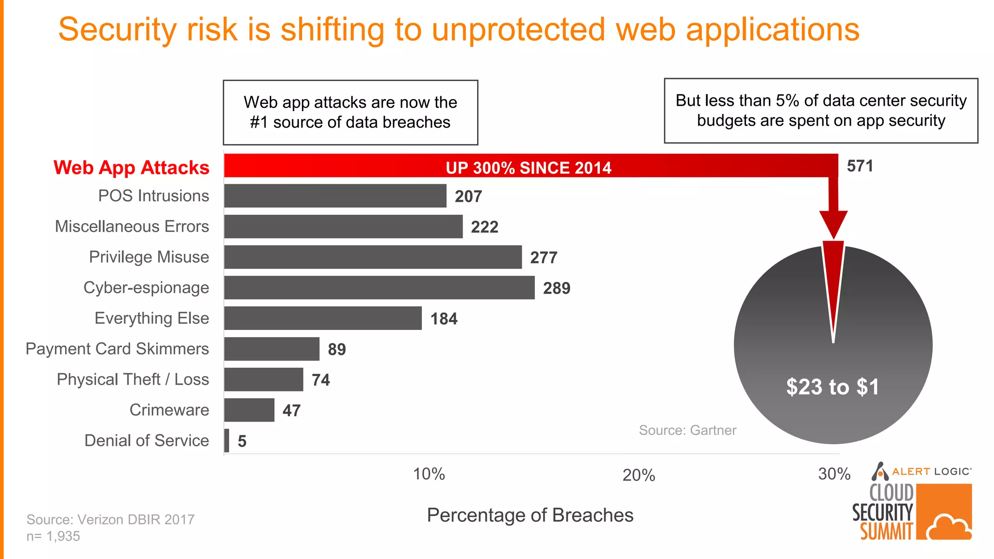 5
47
74
89
184
289
277
222
207
571
Denial of Service
Crimeware
Physical Theft / Loss
Payment Card Skimmers
Everything Else
Cyber-espionage
Privilege Misuse
Miscellaneous Errors
POS Intrusions
Web App Attacks
Security risk is shifting to unprotected web applications
Web app attacks are now the
#1 source of data breaches
But less than 5% of data center security
budgets are spent on app security
Source: Verizon DBIR 2017
n= 1,935
UP 300% SINCE 2014
$23 to $1
Percentage of Breaches
10% 20% 30%
Source: Gartner
Web App Attacks
 