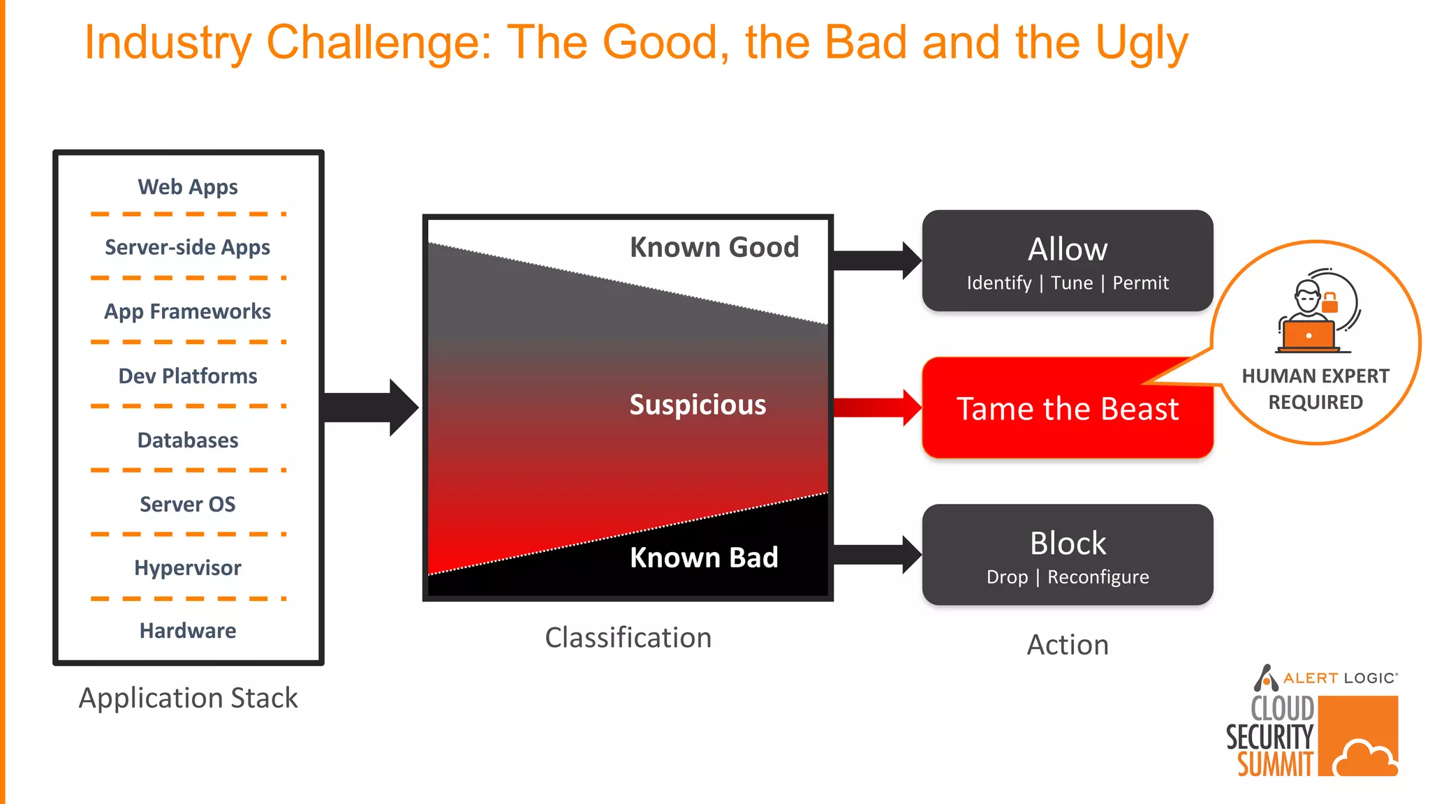 Tame the Beast
Industry Challenge: The Good, the Bad and the Ugly
Known Good
Known Bad
Suspicious
Allow
Identify | Tune | Permit
Block
Drop | Reconfigure
Application Stack
Web Apps
Server-side Apps
App Frameworks
Dev Platforms
Databases
Server OS
Hypervisor
Hardware Classification Action
HUMAN EXPERT
REQUIRED
 