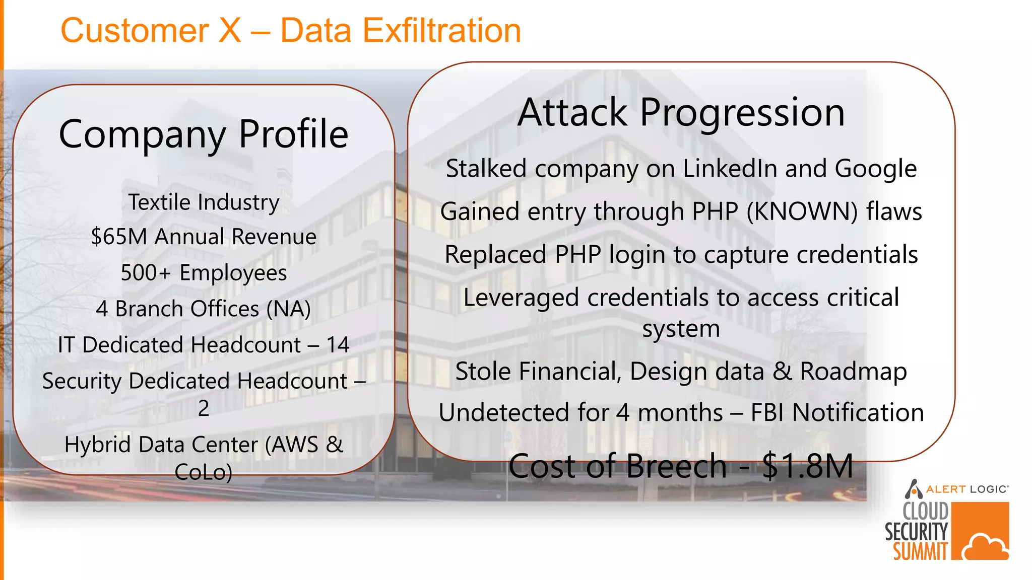 Customer X – Data Exfiltration
Company Profile
Textile Industry
$65M Annual Revenue
500+ Employees
4 Branch Offices (NA)
IT Dedicated Headcount – 14
Security Dedicated Headcount –
2
Hybrid Data Center (AWS &
CoLo)
Attack Progression
Stalked company on LinkedIn and Google
Gained entry through PHP (KNOWN) flaws
Replaced PHP login to capture credentials
Leveraged credentials to access critical
system
Stole Financial, Design data & Roadmap
Undetected for 4 months – FBI Notification
Cost of Breech - $1.8M
 