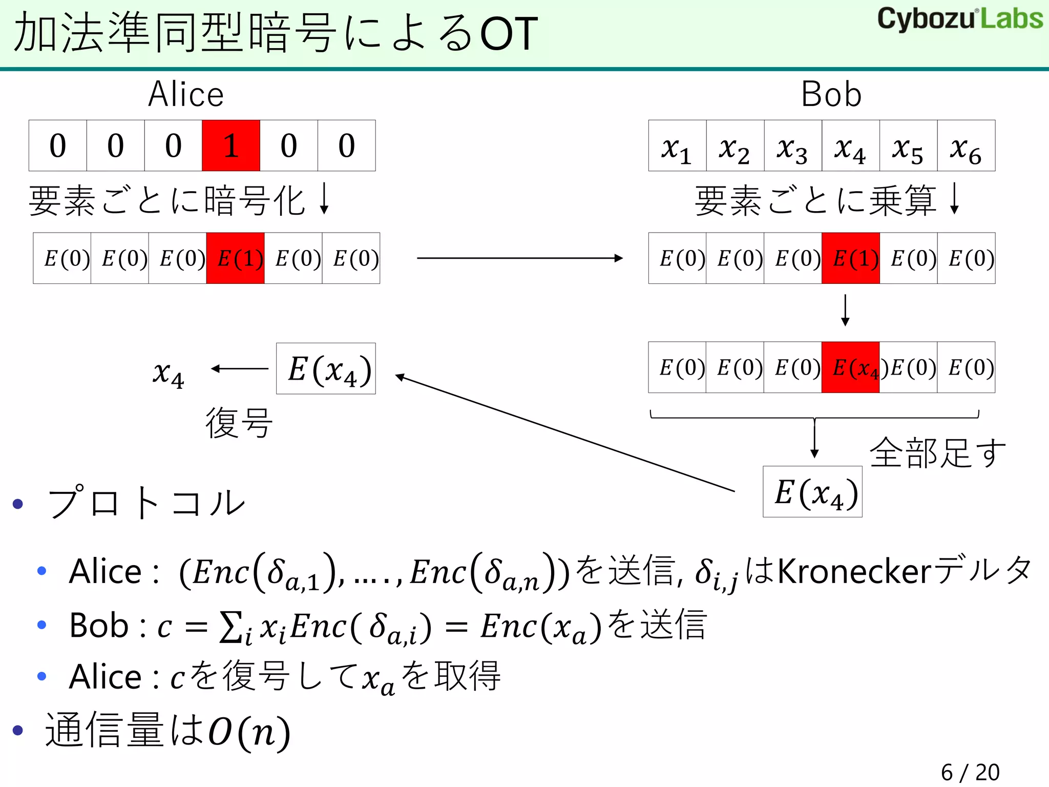 • プロトコル
• Alice : (𝐸𝑛𝑐 𝛿 𝑎,1 , … . , 𝐸𝑛𝑐 𝛿 𝑎,𝑛 )を送信, 𝛿𝑖,𝑗はKroneckerデルタ
• Bob : 𝑐 = σ𝑖 𝑥𝑖 𝐸𝑛𝑐( 𝛿 𝑎,𝑖) = 𝐸𝑛𝑐(𝑥 𝑎)を送信
• Alice : 𝑐を復号して𝑥 𝑎を取得
• 通信量は𝑂(𝑛)
加法準同型暗号によるOT
6 / 20
Alice
𝑥1 𝑥2 𝑥3 𝑥4 𝑥5 𝑥6
要素ごとに暗号化
0 0 0 1 0 0
𝐸(0) 𝐸(0) 𝐸(0) 𝐸(0) 𝐸(0)𝐸(1)
Bob
𝐸(0) 𝐸(0) 𝐸(0) 𝐸(0) 𝐸(0)𝐸(1)
要素ごとに乗算
𝐸(0) 𝐸(0) 𝐸(0) 𝐸(0) 𝐸(0)𝐸(𝑥4)
𝐸(𝑥4)
全部足す
𝐸(𝑥4)
復号
𝑥4
 