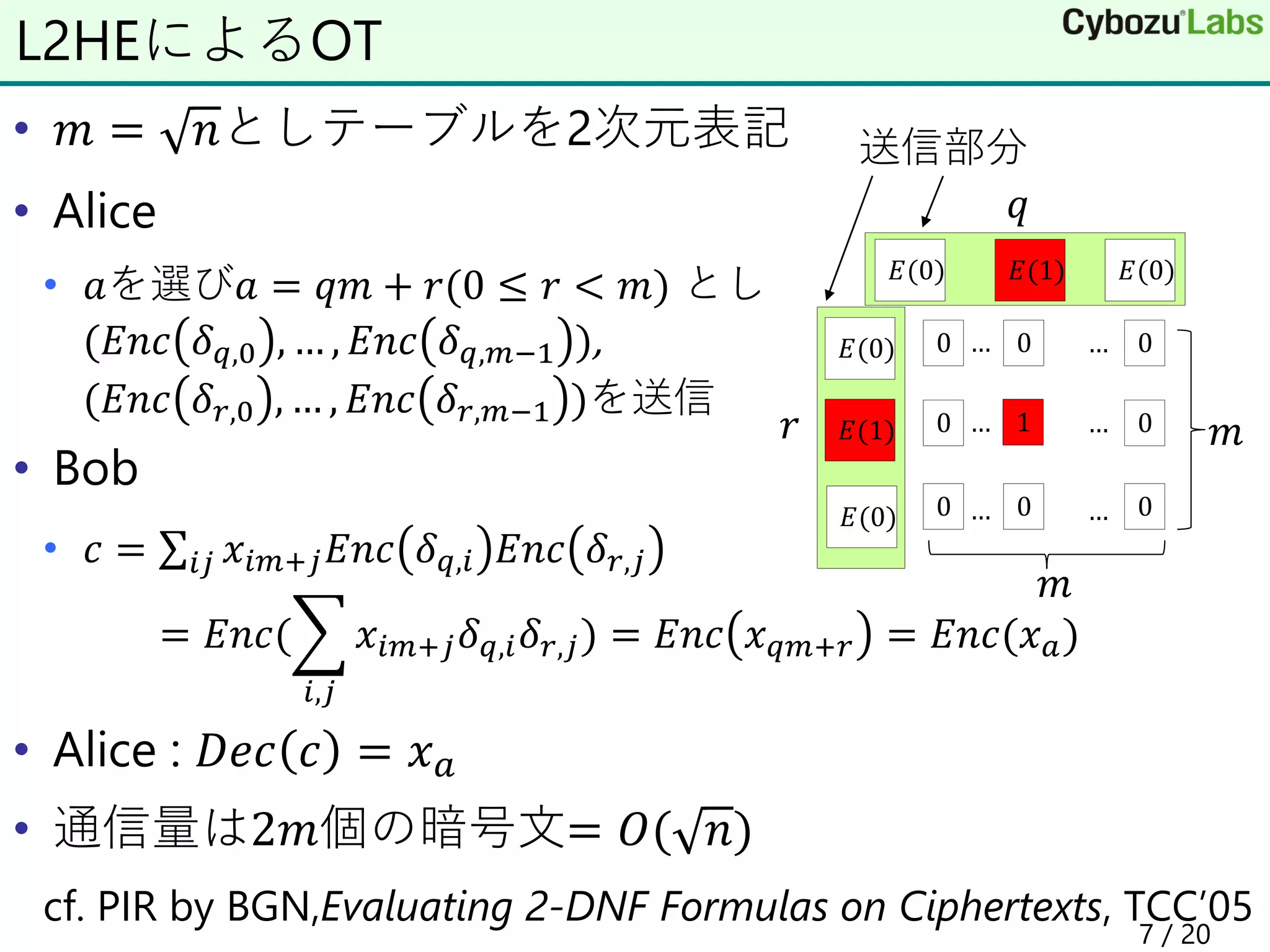 • 𝑚 = 𝑛としテーブルを2次元表記
• Alice
• 𝑎を選び𝑎 = 𝑞𝑚 + 𝑟(0 ≤ 𝑟 < 𝑚) とし
(𝐸𝑛𝑐 𝛿 𝑞,0 , … , 𝐸𝑛𝑐 𝛿 𝑞,𝑚−1 ),
(𝐸𝑛𝑐 𝛿 𝑟,0 , … , 𝐸𝑛𝑐 𝛿 𝑟,𝑚−1 )を送信
• Bob
• 𝑐 = σ𝑖𝑗 𝑥𝑖𝑚+𝑗 𝐸𝑛𝑐 𝛿 𝑞,𝑖 𝐸𝑛𝑐 𝛿 𝑟,𝑗
= 𝐸𝑛𝑐(෍
𝑖,𝑗
𝑥𝑖𝑚+𝑗 𝛿 𝑞,𝑖 𝛿 𝑟,𝑗) = 𝐸𝑛𝑐 𝑥 𝑞𝑚+𝑟 = 𝐸𝑛𝑐(𝑥 𝑎)
• Alice : 𝐷𝑒𝑐 𝑐 = 𝑥 𝑎
• 通信量は2𝑚個の暗号文= 𝑂( 𝑛)
cf. PIR by BGN,Evaluating 2-DNF Formulas on Ciphertexts, TCC’05
L2HEによるOT
0 0 0
𝑞
0 0
0 0 0
𝑟 𝑚
𝑚
1
… …
… …
… …
7 / 20
𝐸(0) 𝐸(0)𝐸(1)
𝐸(0)
𝐸(0)
𝐸(1)
送信部分
 