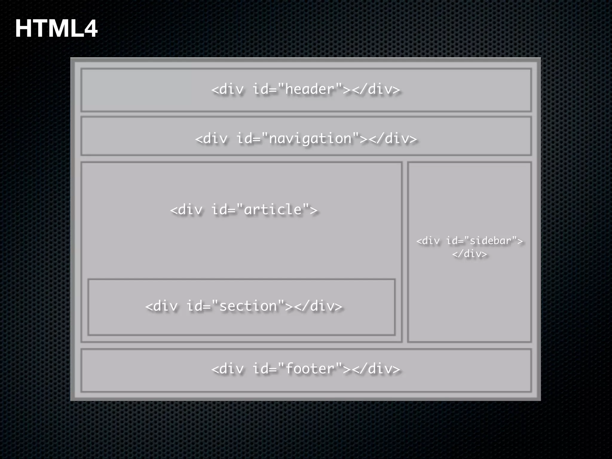 HTML4

               <div id="header"></div>


              <div id="navigation"></div>




           <div id="article">

                                         <div id="sidebar">
                                               </div>




        <div id="section"></div>



               <div id="footer"></div>
 