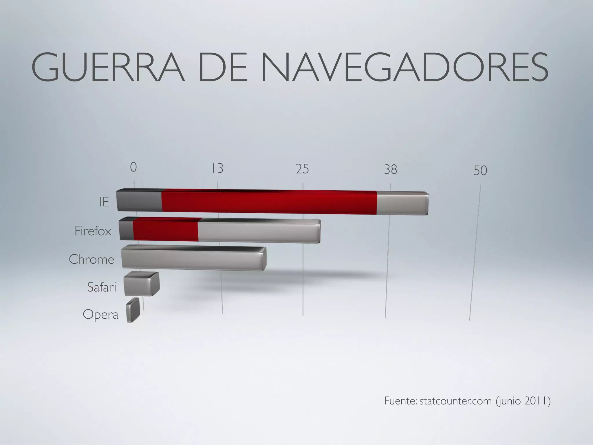 GUERRA DE NAVEGADORES

            0   13   25   38                 50

     IE

 Firefox

 Chrome

   Safari
  Opera




                          Fuente: statcounter.com (junio 2011)
 