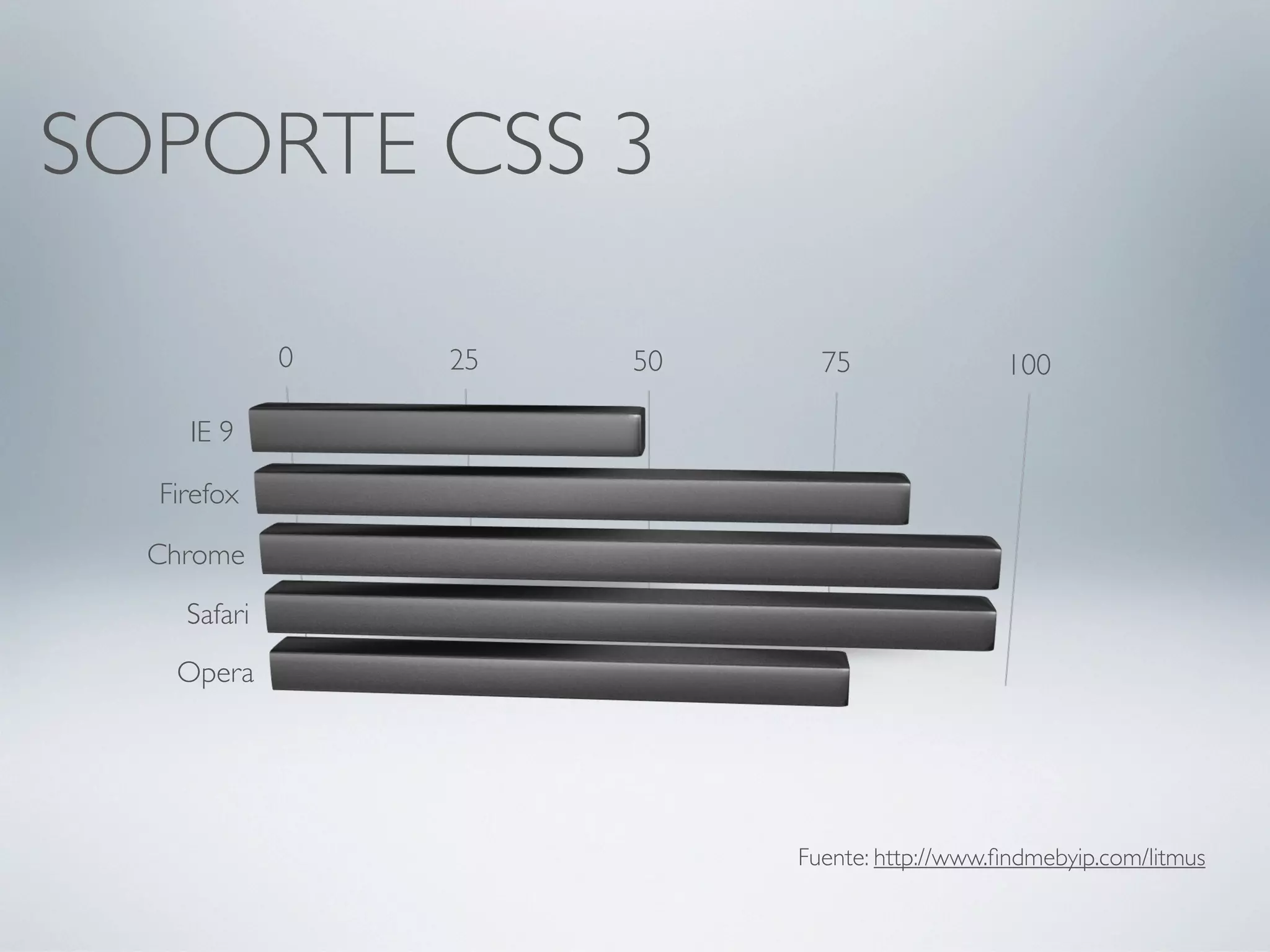 SOPORTE CSS 3

             0   25   50     75               100

    IE 9

  Firefox

  Chrome

    Safari
   Opera




                           Fuente: http://www.ﬁndmebyip.com/litmus
 