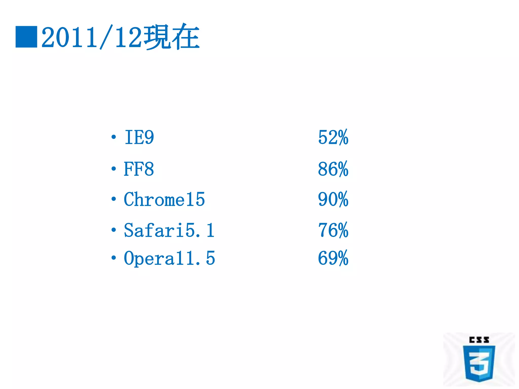 ■2011/12現在


    ・IE9         52%
    ・FF8         86%
    ・Chrome15    90%
    ・Safari5.1   76%
    ・Opera11.5   69%
 
