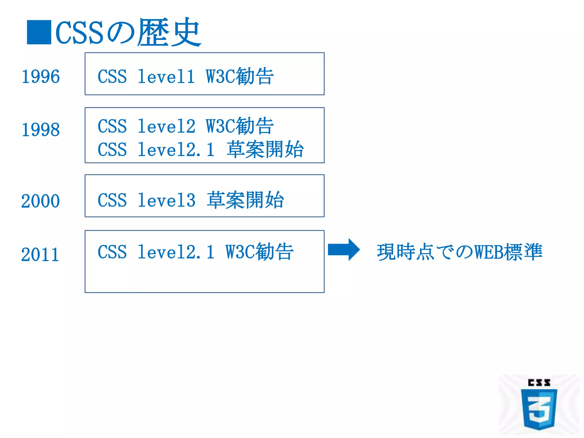 ■CSSの歴史
1996   CSS level1 W3C勧告

1998   CSS level2 W3C勧告
       CSS level2.1 草案開始

2000   CSS level3 草案開始

2011   CSS level2.1 W3C勧告   現時点でのWEB標準
 
