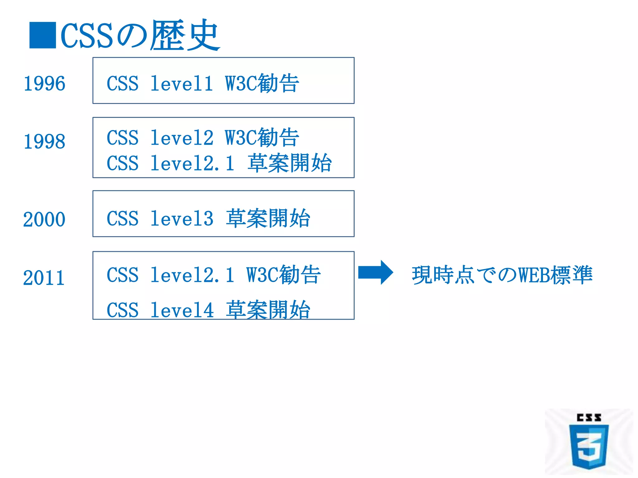 ■CSSの歴史
1996   CSS level1 W3C勧告

1998   CSS level2 W3C勧告
       CSS level2.1 草案開始

2000   CSS level3 草案開始

2011   CSS level2.1 W3C勧告   現時点でのWEB標準
       CSS level4 草案開始
 