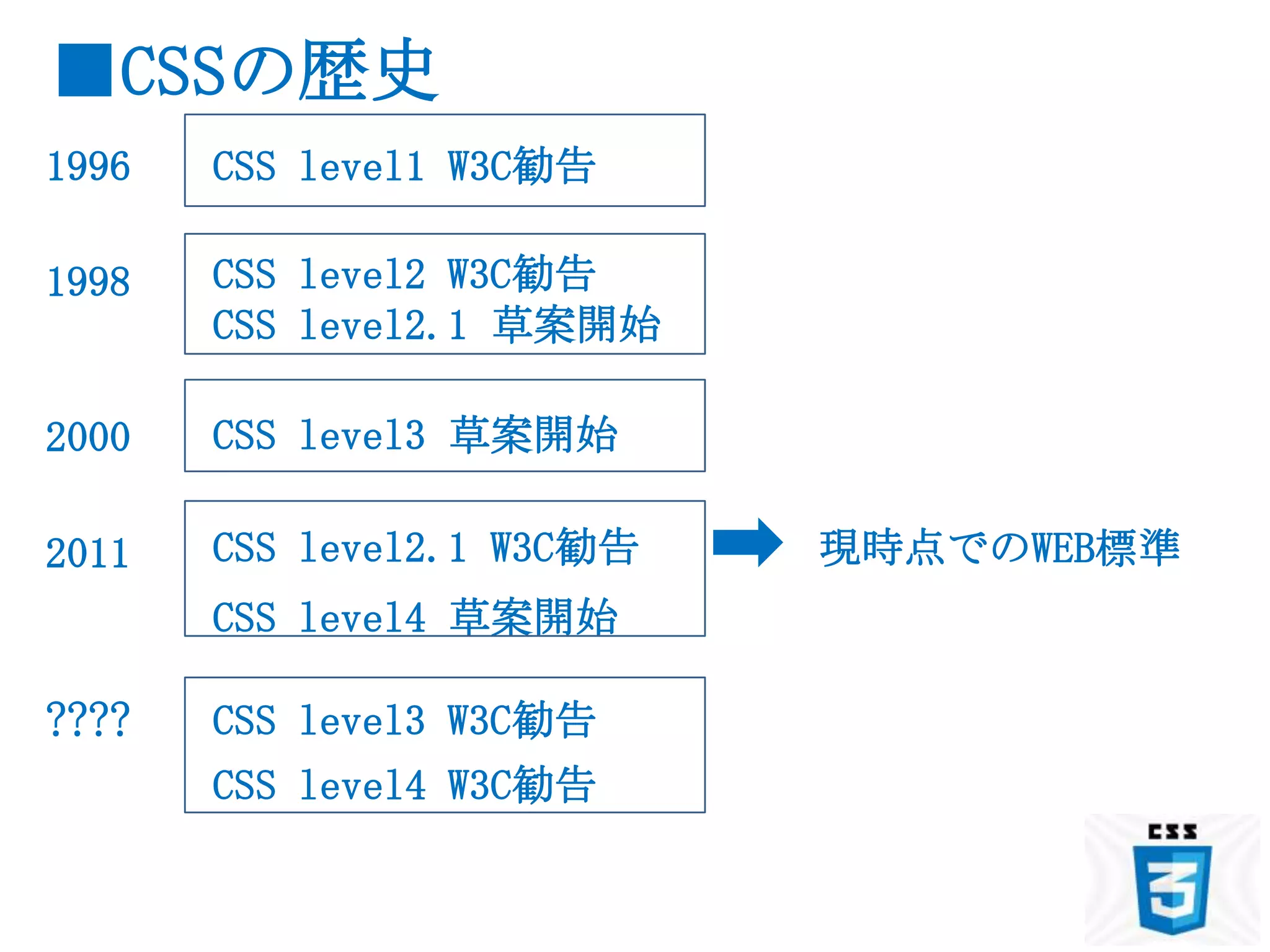 ■CSSの歴史
1996   CSS level1 W3C勧告

1998   CSS level2 W3C勧告
       CSS level2.1 草案開始

2000   CSS level3 草案開始

2011   CSS level2.1 W3C勧告   現時点でのWEB標準
       CSS level4 草案開始

????   CSS level3 W3C勧告
       CSS level4 W3C勧告
 