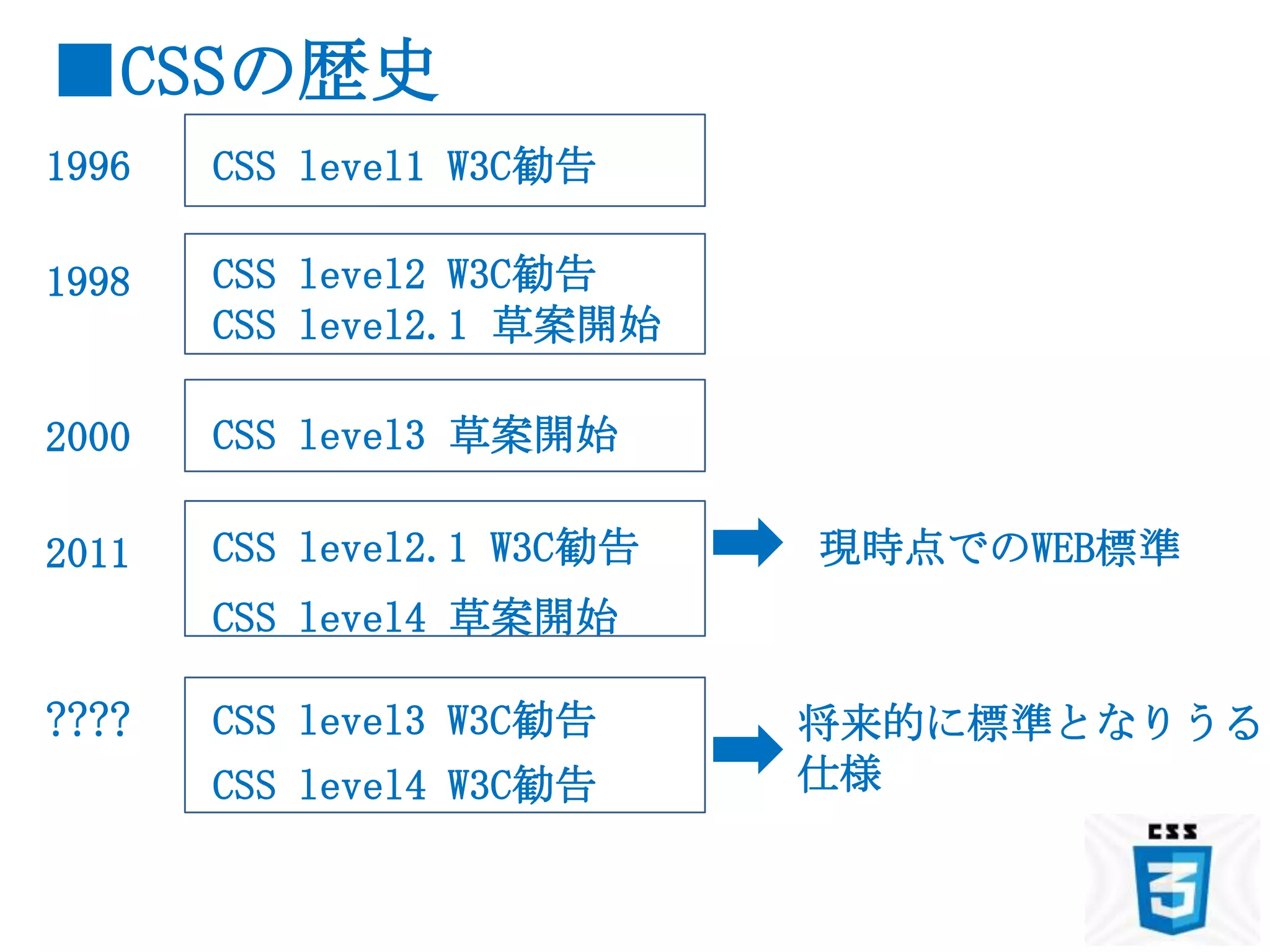 ■CSSの歴史
1996   CSS level1 W3C勧告

1998   CSS level2 W3C勧告
       CSS level2.1 草案開始

2000   CSS level3 草案開始

2011   CSS level2.1 W3C勧告   現時点でのWEB標準
       CSS level4 草案開始

????   CSS level3 W3C勧告     将来的に標準となりうる
       CSS level4 W3C勧告     仕様
 