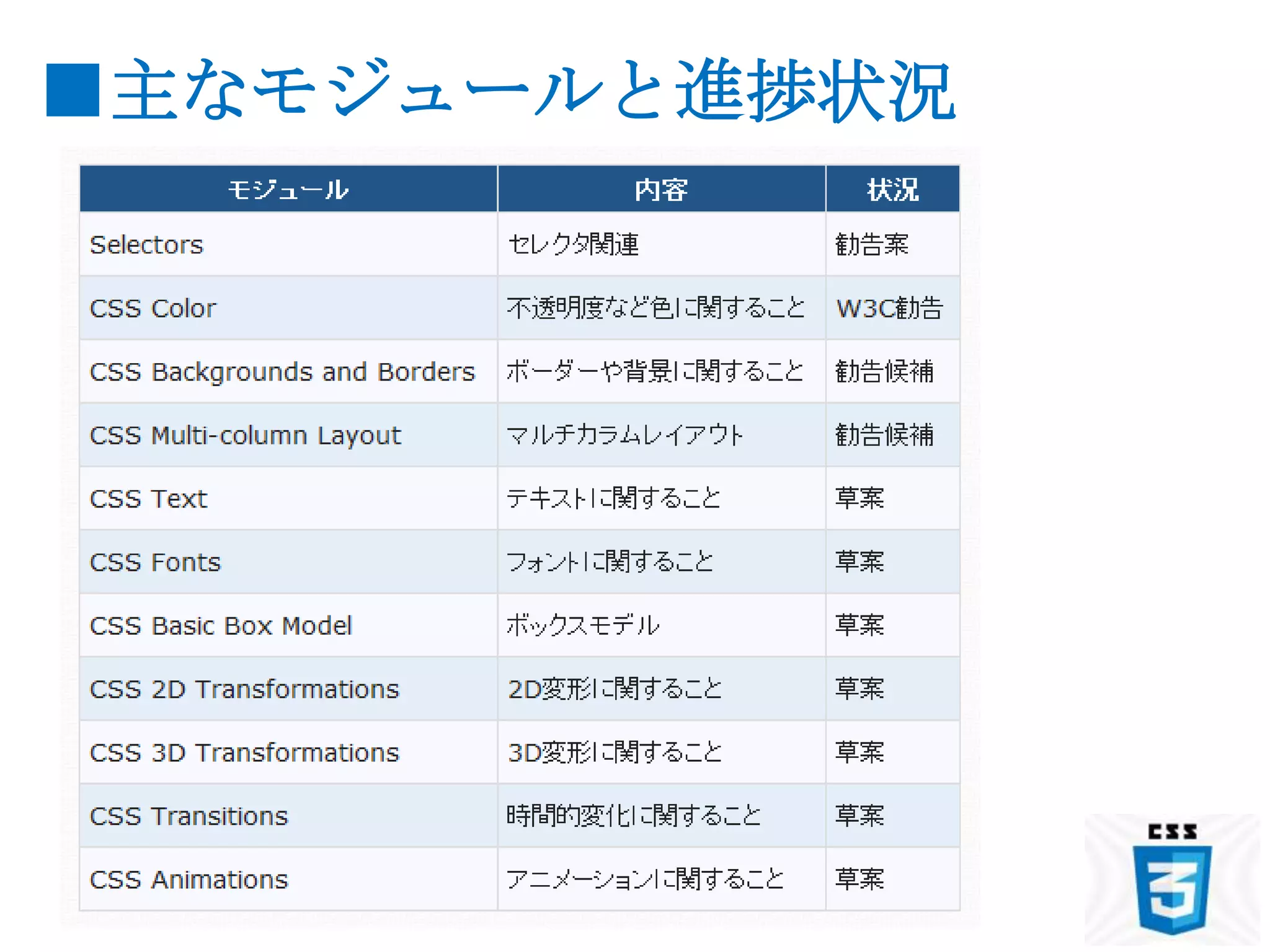 ■主なモジュールと進捗状況
 