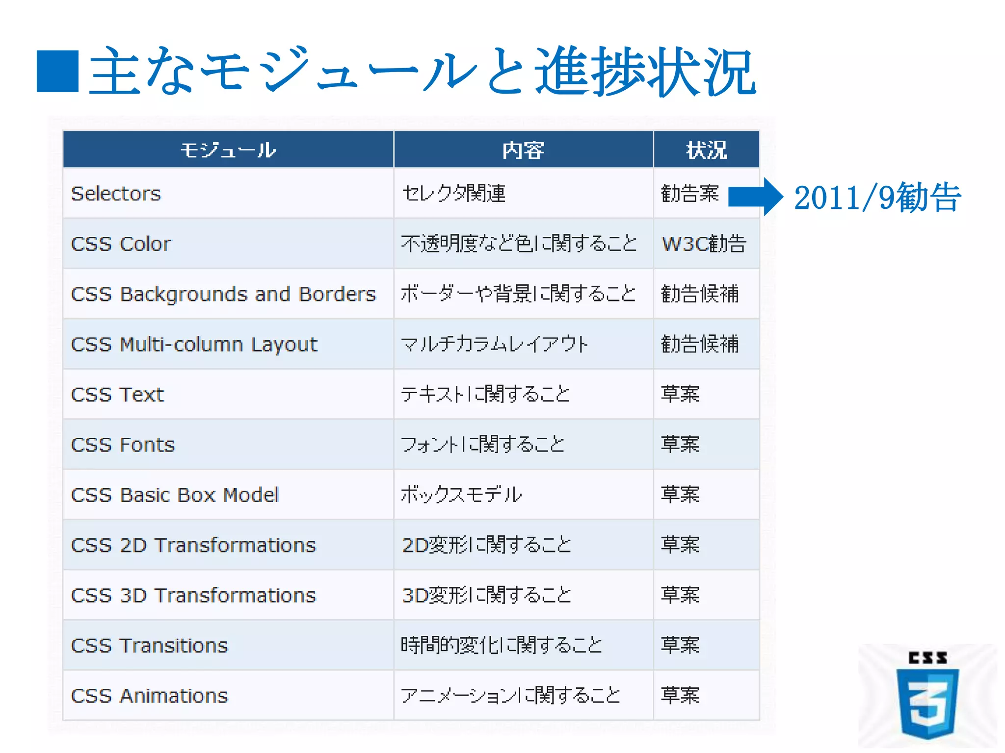 ■主なモジュールと進捗状況

                2011/9勧告
 
