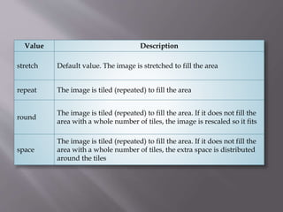 Value Description
stretch Default value. The image is stretched to fill the area
repeat The image is tiled (repeated) to fill the area
round
The image is tiled (repeated) to fill the area. If it does not fill the
area with a whole number of tiles, the image is rescaled so it fits
space
The image is tiled (repeated) to fill the area. If it does not fill the
area with a whole number of tiles, the extra space is distributed
around the tiles
 
