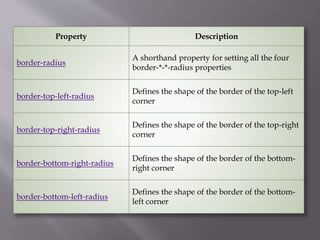 Property Description
border-radius
A shorthand property for setting all the four
border-*-*-radius properties
border-top-left-radius
Defines the shape of the border of the top-left
corner
border-top-right-radius
Defines the shape of the border of the top-right
corner
border-bottom-right-radius
Defines the shape of the border of the bottom-
right corner
border-bottom-left-radius
Defines the shape of the border of the bottom-
left corner
 