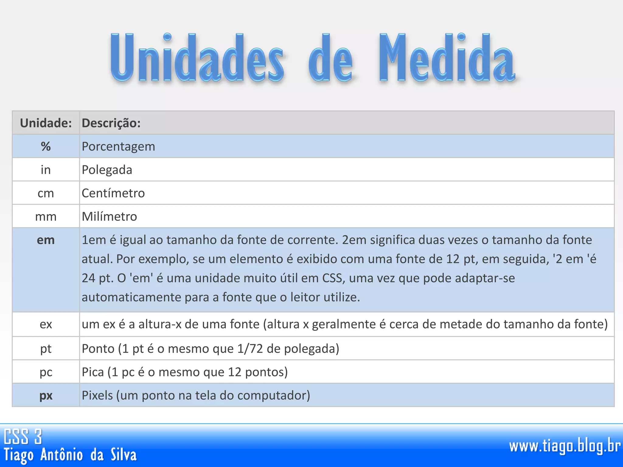 Unidade: Descrição:
% Porcentagem
in Polegada
cm Centímetro
mm Milímetro
em 1em é igual ao tamanho da fonte de corrente. 2em significa duas vezes o tamanho da fonte
atual. Por exemplo, se um elemento é exibido com uma fonte de 12 pt, em seguida, '2 em 'é
24 pt. O 'em' é uma unidade muito útil em CSS, uma vez que pode adaptar-se
automaticamente para a fonte que o leitor utilize.
ex um ex é a altura-x de uma fonte (altura x geralmente é cerca de metade do tamanho da fonte)
pt Ponto (1 pt é o mesmo que 1/72 de polegada)
pc Pica (1 pc é o mesmo que 12 pontos)
px Pixels (um ponto na tela do computador)
 