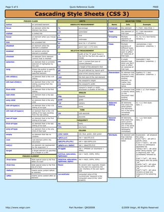 Page 5 of 5 FREEQuick Reference Guide
http://www.veign.com Part Number: QRG0008 ?2009 Veign, All Rights Reserved
SELECTOR TYPES
Name Info Example
Universal Any element * { font: 10px Arial; }
Type Any element of
that type
h1 { text-decoration:
underline; }
Grouping Multiple
elements of
different types
h1, h2, h3 { font-family:
Verdana; }
Class Multiple
elements of
different types
when you dont
want to affect
all instances of
that type
.sampleclass { text-
decoration: underline; }
Id A single
element type
when you dont
want to affect
all instances of
that type
#sampleid { text-
decoration: underline; }
Descendant An element that
is below (in the
document tree)
another
elementno
matter how
many levels
below
#gallery h1 { text-
decoration: underline; }
Child An element that
is directly below
(in the
document tree)
another
element
#title > p { font-weight:
bold; }
Adjacent
Sibling
All elements
that share the
same parent
and elements
are in the same
immediate
sequence
h1 + p { font-style:
italic; }
Attribute An element with
that matches
the attribute
listed
E[selected] - att whatever
the value
E[att="val"] - att with a
specific value
E[rel~="next"] - att with
a value is a whitespace
separated list
*[lang|="en"] - att value
either being exactly "val"
or beginning with "val"
immediately followed by
"-"
E[att^="val"] - att value
that begins with the prefix
"val"
E[att$="val"] - att value
that end with the suffix
"val"
E[att*="val"] - att value
contains at least one
instance of the substring
"val"
General
Sibling
All elements
that share the
same parent
and elements
are in the same
sequence (not
necessarily
immediate)
h1 ~ p { font-style:
italic; }
UNITS
ABSOLUTE MEASUREMENT
% percentage
cm centimeter
in inch
mm millimeter
pc pica (1p = 12 points)
pt point (1pt = 1/72 inch)
RELATIVE MEASUREMENT
ch width of the "0" glyph found in
the font for the font size used to
render
em 1em = current font size of
current element
ex x-height of the element's font
gd the grid defined by 'layout-grid'
px pixel of the viewing device
rem the font size of the root element
vh the viewport's height
vw the viewport's width
vm viewport's height or width,
whichever is smaller of the two
ANGLES
deg degrees
grad grads
rad radians
turn turns
TIME
ms milli-seconds
s seconds
Hz hertz
kHz kilo-hertz
COLORS
color name red, blue, green, dark green
rgb(x,y,z) red = rgb(255,0,0)
rgb(x%,y%,z%) red = rgb(100%,0,0)
#rrggbb red = #ff0000 (or shorthand =
#f00)
FREQUENCY
hsl(hue, saturation,
lightness)
red = hsl(0, 100%, 50%)
hsla(hue, saturation,
lightness, alpha)
red = hsl(0, 100%, 50%)
rgba(x,y,z, alpha) red = rgba(255,0,0)
flavor An accent color (typically chosen
by the user) to customize the
user interface of the user agent
itsel
currentColor computed value of the
'currentColor' keyword is the
computed value of the 'color'
property
PSEUDO-CLASS
:active an activated element
:focus an element while the
element has focus
:visited a visited link
:hover an element when you mouse
over it
:link an unvisited link
:disabled an element while the
element is disabled
:enabled an element while the
element is enabled
:checked an element (form element
control) that is checked
:selection an element that is currently
selected of highlighted by
the user
:lang Allows the author to specify
a language to use in a
specified element
:nth-child(n) an element that is the n-th
sibling
:nth-last-child(n) an element that is the n-th
sibling counting from the
last sibling
:first-child an element that is the first
sibling
:last-child an element that is the last
sibling
:only-child an element that is the only
child
:nth-of-type(n) an element that is the n-th
sibling of its type.
:nth-last-of-type(n) an element that is the n-th
sibling of its type counting
from the last sibling
:last-of-type an element that is the first
sibling of its type
:first-of-type an element that is the last
sibling of its type
:only-of-type an element that is the only
child of that type
:empty an element that has no
children
:root root element within the
document
:not(x) an element not represented
by the argument x
:target a target element as specified
by a target in a URI
PSEUDO-ELEMENT
::first-letter Adds special style to the first
letter of a text
::first-line Adds special style to the first
line of a text
::before Inserts some content before
an element
::after Inserts some content after an
element
Cascading Style Sheets (CSS 3)
 