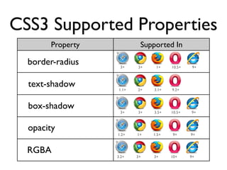 CSS3 Supported Properties
       Property            Supported In

  border-radius    3+     3+    1+    10.5+    9+



  text-shadow      1.1+   2+   3.1+   9.2+



  box-shadow
                   3+     3+   3.5+   10.5+   9+



  opacity
                  1.2+    1+   1.5+   9+      9+



  RGBA
                  3.2+    3+   3+     10+     9+
 