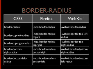 CSS3 Firefox WebKit
border-radius -moz-border-radius -webkit-border-radius
border-top-left-radius
-moz-border-radius-
topleft
-webkit-border-top-left-
radius
border-top-right-radius
-moz-border-radius-
topright
-webkit-border-top-
right-radius
border-bottom-
right-radius
-moz-border-radius-
bottomright
-webkit-border-bottom-
right-radius
border-bottom-left-
radius
-moz-border-radius-
bottomleft
-webkit-border-bottom-
left-radius
BORDER-RADIUSBORDER-RADIUS
 