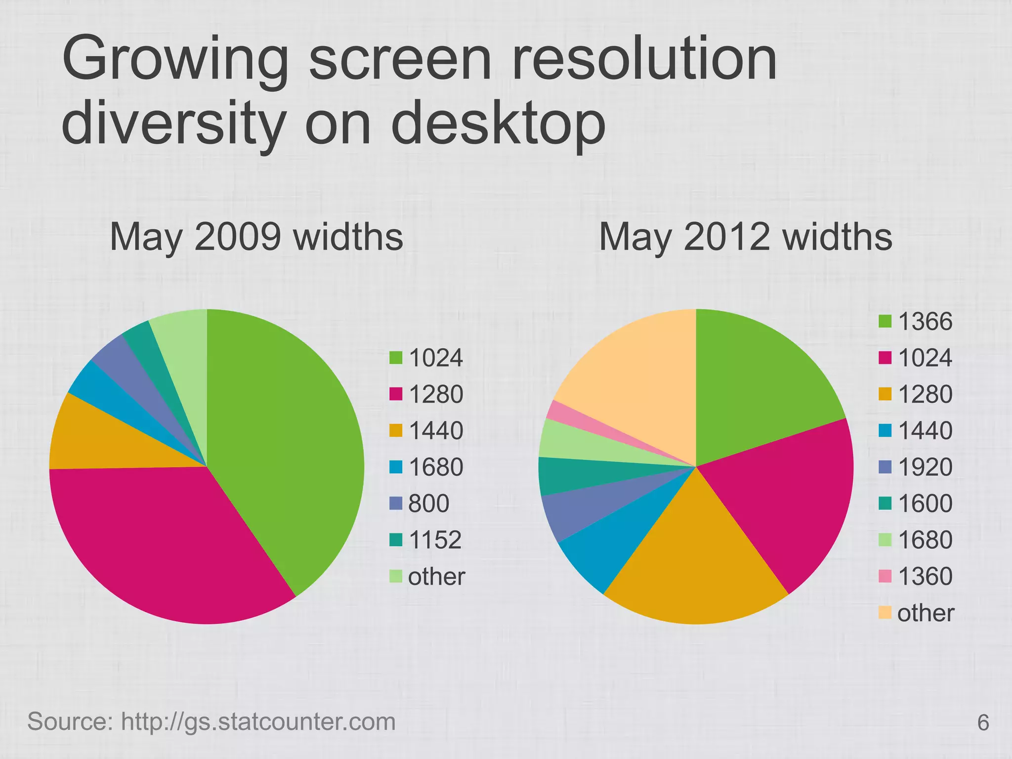 Growing screen resolution diversity on desktop May 2009 widths May 2012 widths 1366 1024 1024 1280 1280 1440 1440 1680 1920 800 1600 1152 1680 other 1360 other Source: http://gs.statcounter.com 6 