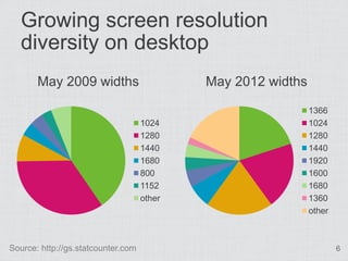 Growing screen resolution
   diversity on desktop
       May 2009 widths                      May 2012 widths

                                                              1366
                                    1024                      1024
                                    1280                      1280
                                    1440                      1440
                                    1680                      1920
                                    800                       1600
                                    1152                      1680
                                    other                     1360
                                                              other



Source: http://gs.statcounter.com                                     6
 