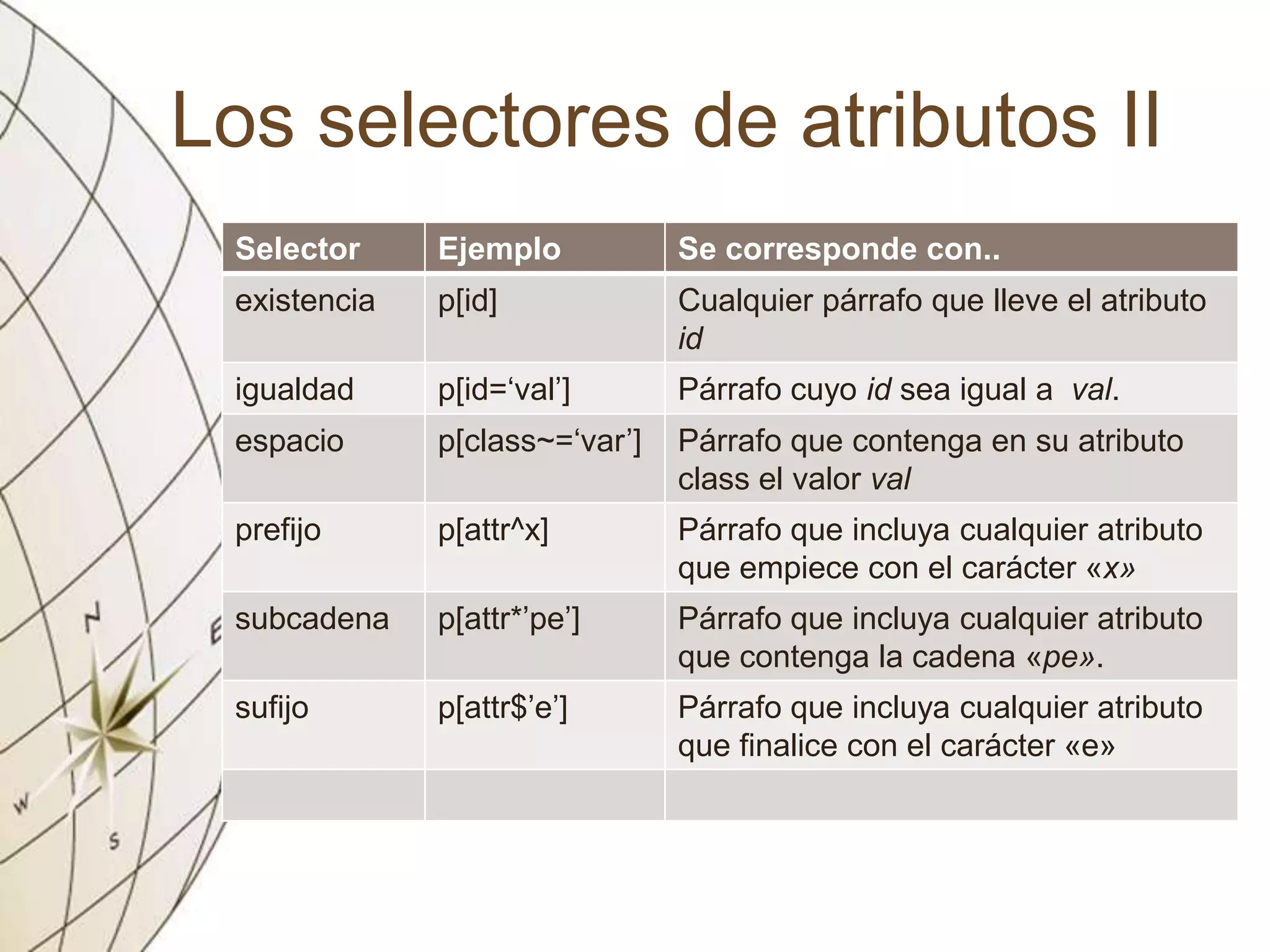 Los selectores de atributos II
Selector Ejemplo Se corresponde con..
existencia p[id] Cualquier párrafo que lleve el atributo
id
igualdad p[id=‘val’] Párrafo cuyo id sea igual a val.
espacio p[class~=‘var’] Párrafo que contenga en su atributo
class el valor val
prefijo p[attr^x] Párrafo que incluya cualquier atributo
que empiece con el carácter «x»
subcadena p[attr*’pe’] Párrafo que incluya cualquier atributo
que contenga la cadena «pe».
sufijo p[attr$’e’] Párrafo que incluya cualquier atributo
que finalice con el carácter «e»
 