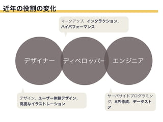 近年の役割の変化
マークアップ、インタラクション、
ハイパフォーマンス

デザイナー

ディベロッパー エンジニア

デザイン、ユーザー体験デザイン、
高度なイラストレーション

サーバサイドプログラミン
グ、API作成、データスト
ア

 