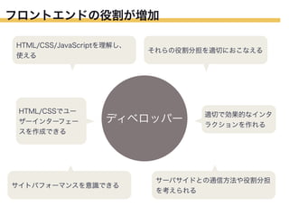 フロントエンドの役割が増加
HTML/CSS/JavaScriptを理解し、
使える

HTML/CSSでユー
ザーインターフェー
スを作成できる

それらの役割分担を適切におこなえる

ディベロッパー

サイトパフォーマンスを意識できる

適切で効果的なインタ
ラクションを作れる

サーバサイドとの通信方法や役割分担
を考えられる

 