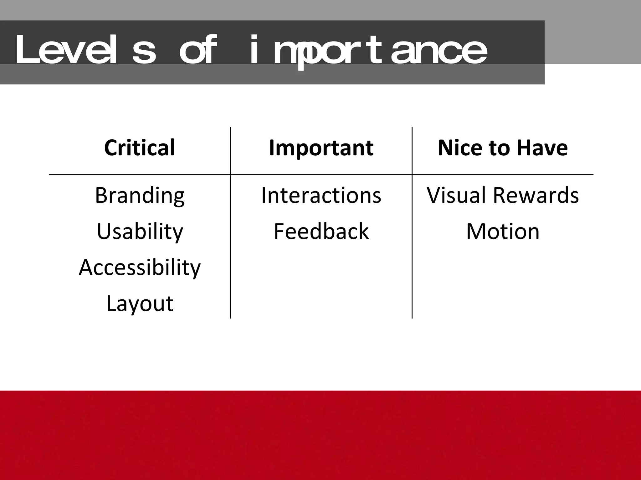 Levels of importance Visual Rewards Motion Interactions Feedback Branding Usability Accessibility Layout Nice to Have Important Critical 