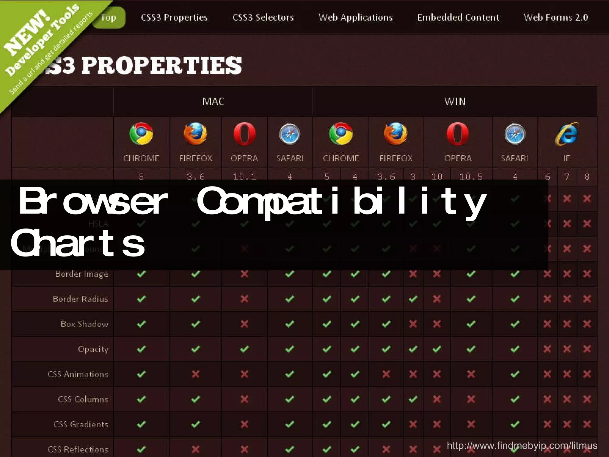 Browser Compatibility Charts http://www.findmebyip.com/litmus 