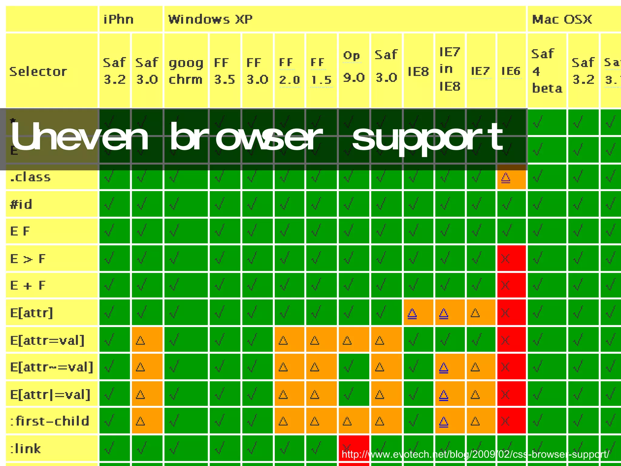 Uneven browser support http://www.evotech.net/blog/2009/02/css-browser-support/ 