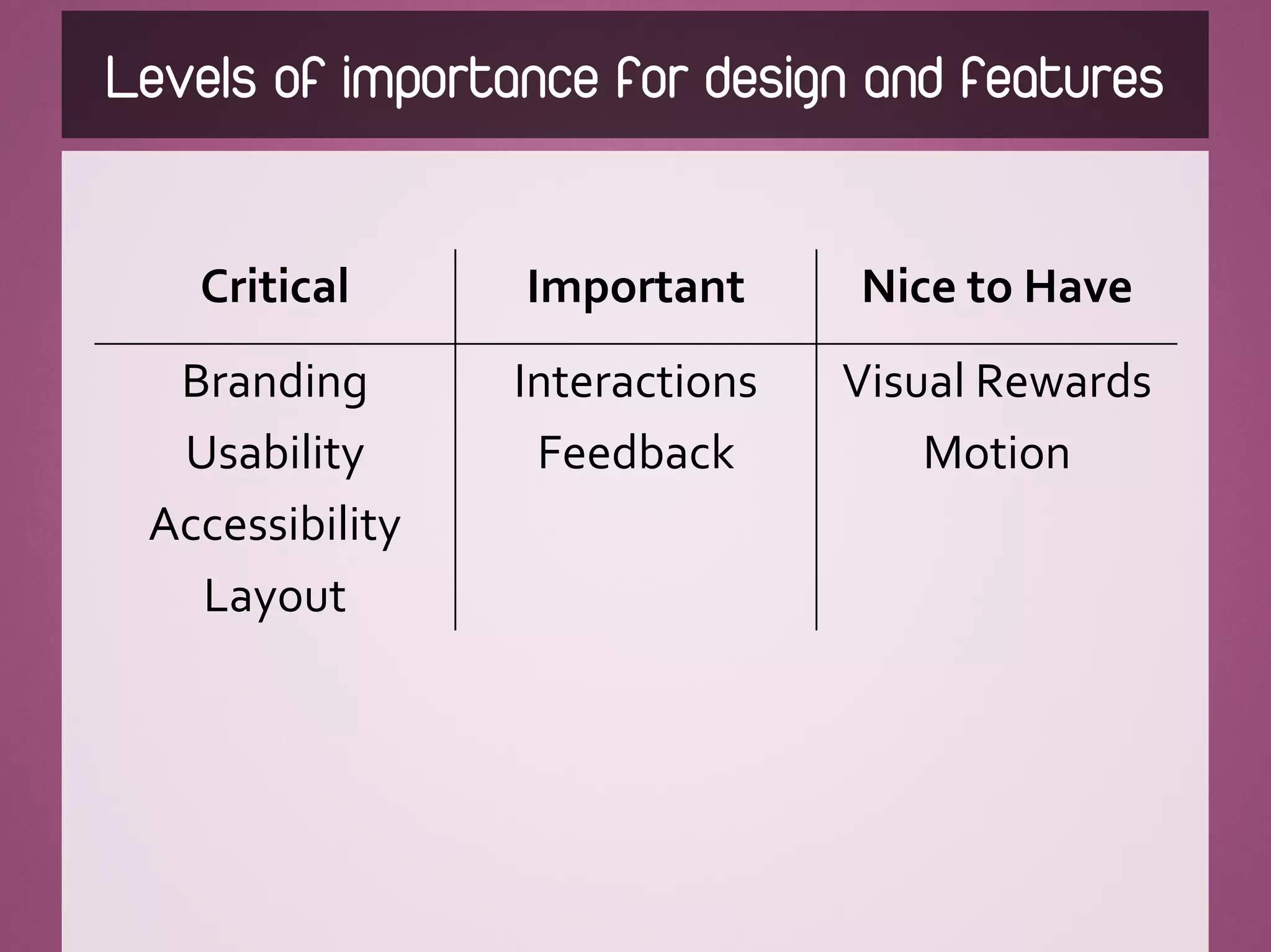 Levels of importance for design and features


   Critical      Important      Nice to Have
  Branding       Interactions   Visual Rewards
  Usability       Feedback          Motion
 Accessibility
   Layout
 
