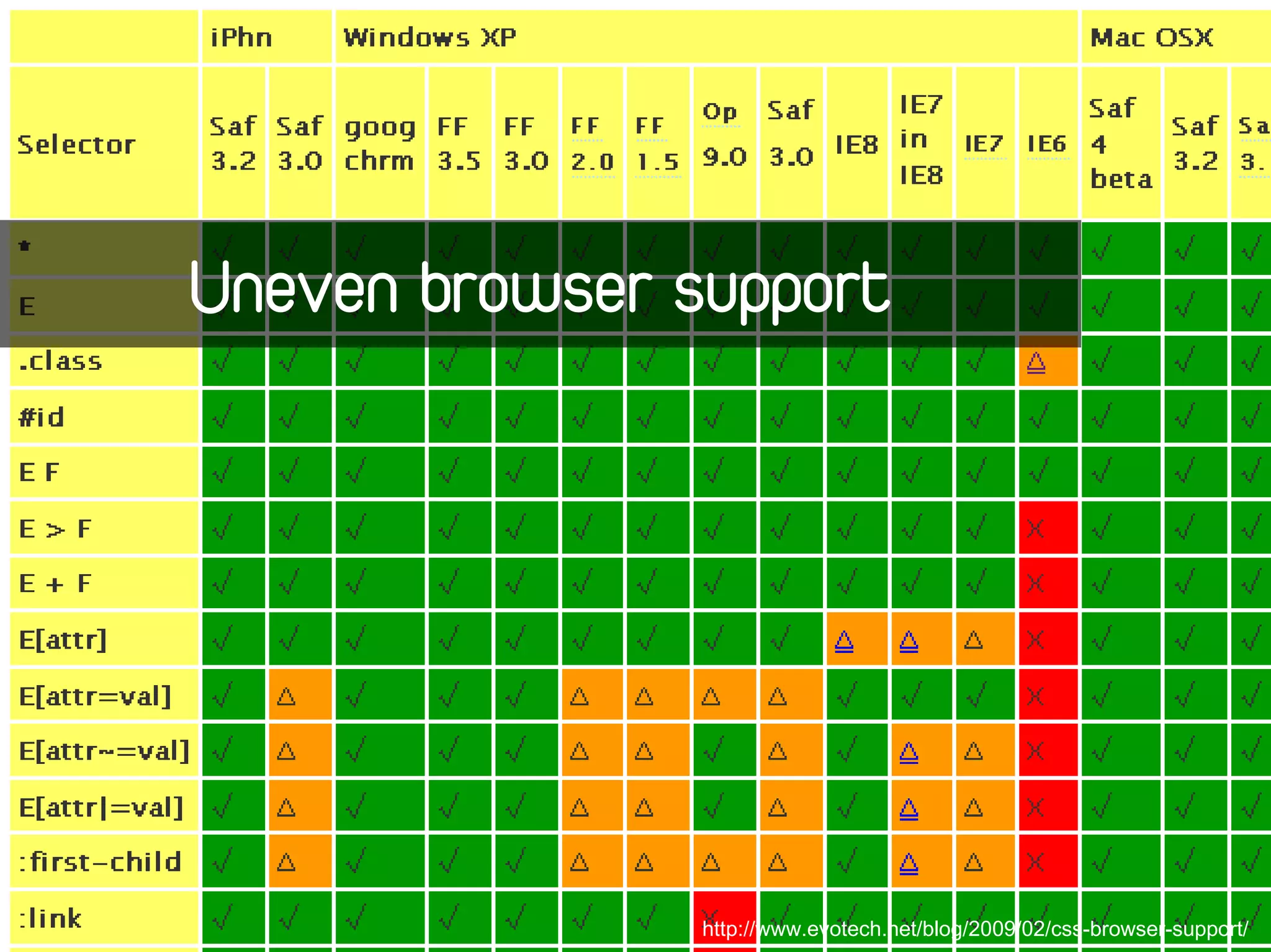 Uneven browser support




                http://www.evotech.net/blog/2009/02/css-browser-support/
 