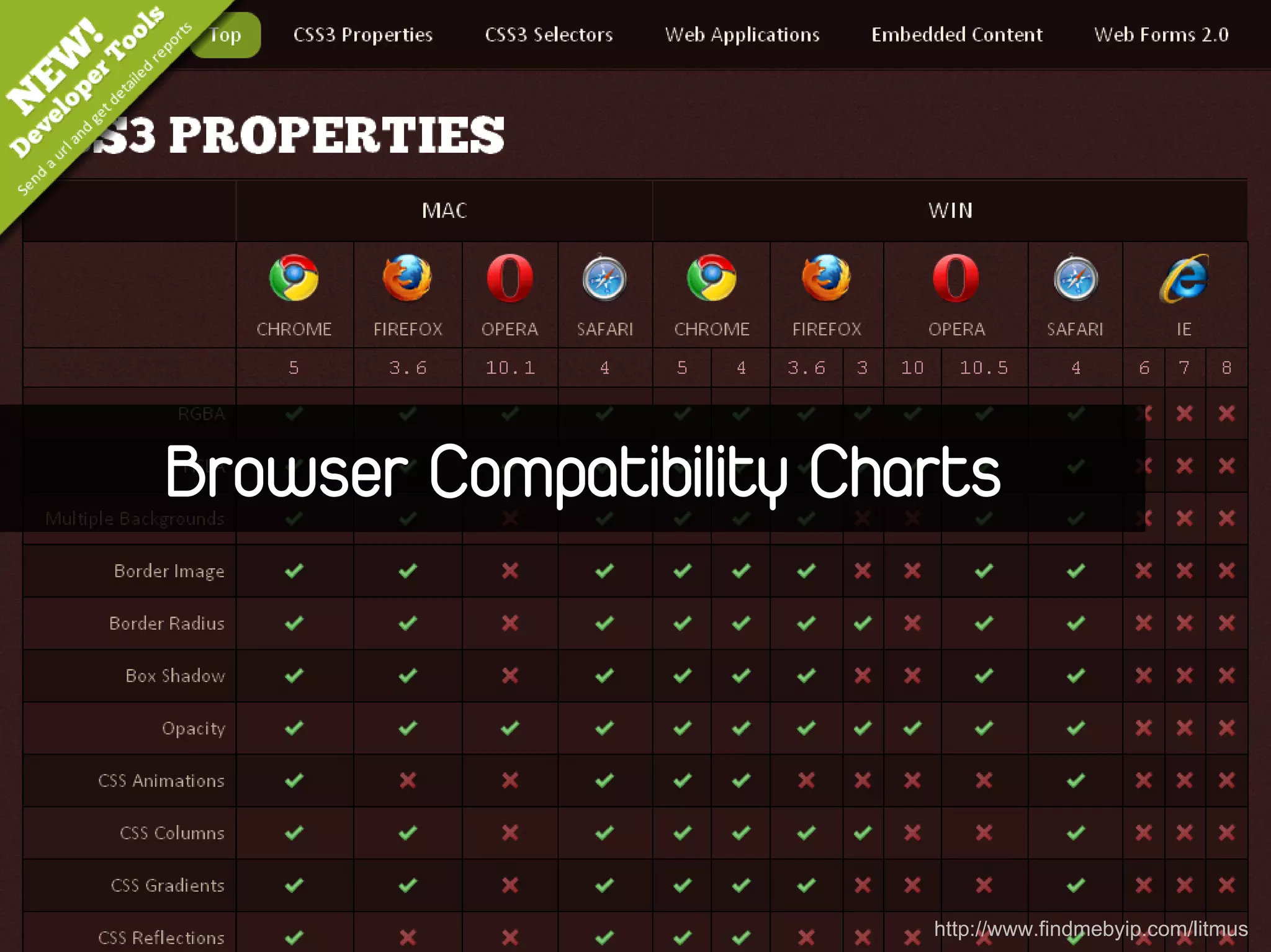 Browser Compatibility Charts




                         http://www.findmebyip.com/litmus
 