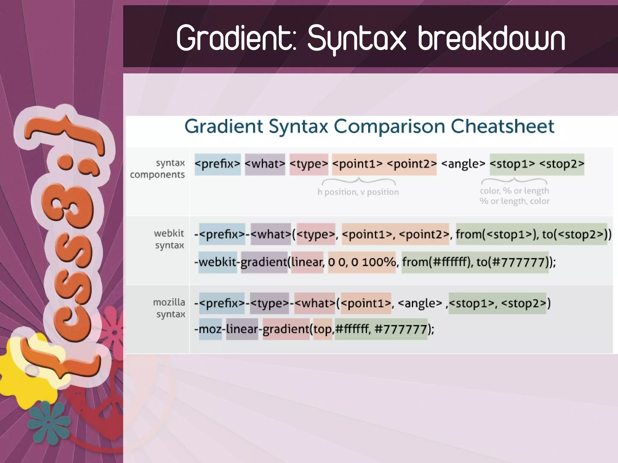 Gradient: Syntax breakdown
 