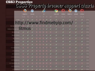 CSS3 Property browser support charts


     http://www.findmebyip.com/
       litmus




60
 