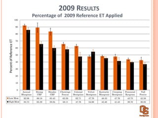 2009  RESULTS
Annual
Bluegrass
Strong
CRF
Slender
CRF
Chewings
Fescue
Colonial
Bentgrass
Velvet
Bentgrass
Kentucky
Bluegrass
Creeping
Bentgrass
Perennial
Ryegrass
Tall
Fescue
Low Mow 92.06 89.18 83.43 65.59 62.71 47.76 48.33 47.76 43.73 42.58
High Mow 85.73 65.59 59.84 58.11 47.76 54.66 45.46 41.43 39.70 36.82
0
10
20
30
40
50
60
70
80
90
100
Percent  of  Reference  ET
Percentage  of    2009  Reference  ET  Applied
 