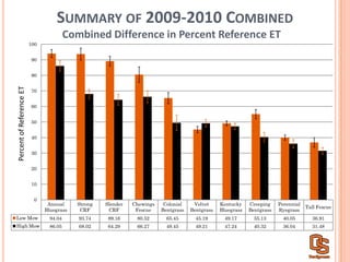 SUMMARY OF 2009-­‐2010  COMBINED
Annual
Bluegrass
Strong
CRF
Slender
CRF
Chewings
Fescue
Colonial
Bentgrass
Velvet
Bentgrass
Kentucky
Bluegrass
Creeping
Bentgrass
Perennial
Ryegrass
Tall Fescue
Low Mow 94.04 93.74 89.16 80.52 65.45 45.19 49.17 55.13 40.05 36.91
High Mow 86.05 68.02 64.29 66.27 49.45 49.21 47.24 40.32 36.04 31.48
0
10
20
30
40
50
60
70
80
90
100
Percent  of  Reference  ET
Combined  Difference  in  Percent  Reference  ET
 
