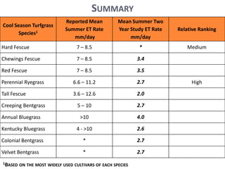 1BASED ON THE MOST WIDELY USED CULTIVARS OF EACH SPECIES
Cool  Season Turfgrass  
Species1
Reported  Mean  
Summer  ET Rate
mm/day
Mean  Summer  Two  
Year  Study  ET  Rate
mm/day
Relative  Ranking
Hard  Fescue 7  – 8.5 * Medium
Chewings  Fescue 7  – 8.5 3.4
Red  Fescue 7  – 8.5 3.5
Perennial  Ryegrass 6.6  – 11.2 2.7 High
Tall  Fescue 3.6  – 12.6 2.0
Creeping  Bentgrass 5  – 10 2.7
Annual  Bluegrass >10 4.0
Kentucky  Bluegrass 4  -­‐ >10 2.6
Colonial  Bentgrass * 2.7
Velvet  Bentgrass * 2.7
SUMMARY
 