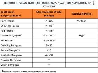 1BASED ON THE MOST WIDELY USED CULTIVARS OF EACH SPECIES
Cool  Season
Turfgrass  Species1
Mean  Summer  ET  rate
mm/day
Relative  Ranking
Hard  Fescue 7  – 8.5 Medium
Chewings  Fescue 7  – 8.5
Red  Fescue 7  – 8.5
Perennial  Ryegrass 6.6  – 11.2 High
Tall  Fescue 3.6  – 12.6
Creeping  Bentgrass 5  – 10
Annual  Bluegrass >10
Kentucky  Bluegrass 4  -­‐ >10
Colonial  Bentgrass *
Velvet  Bentgrass *
REPORTED MEAN RATES OF TURFGRASS EVAPOTRANSPIRATION (ET)  
(KENNA 2006)
 