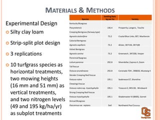 MATERIALS &  METHODS
Experimental  Design
Silty  clay  loam
Strip-­‐split  plot  design
3  replications
10  turfgrass  species  as  
horizontal  treatments,  
two  mowing  heights  
(16  mm  and  51  mm)  as  
vertical  treatments,  
and  two  nitrogen  levels  
(49  and  195  kg/ha/yr)  
as  subplot  treatments    
Species
Seeding Rate
kg  per  ha   Variety  
Kentucky  Bluegrass
146.4Poa  pratensis   Prosperity,  Langara  ,  Touche  
Creeping  Bentgrass  (fairway  type)  
73.2 Crystal  Blue  Links,  007,  MacKenzieAgrostis  stolonifera  
Colonial  Bentgrass
73.2 Alister,  SR7150,  SR7100Agrostis  capillaris  
Velvet  Bentgrass
73.2 Greenwich  ,  SR7200,  Vesper  Agrostis  canina  
Perennial  Ryegrass
292.8 Silverdollar,  Express  II,  Zoom  Lolium  perenne  
Tall  fescue
292.8 Coronado  TDH  ,  SR8650,  Mustang  4Festuca  arundinacea  
Slender  Creeping  Red  Fescue
195.1 Seabreeze  GT,  Shoreline  Festuca  rubra  
Chewings  Fescue
195.1 Treazure  II,  SR5130,    Windward  Festuca  rubra  ssp.  tryachyphylla  
Strong  Creeping  Red  Fescue
195.1 Shademaster  III  (8000),  Garnet  Festuca  tryachyphylla  
Annual  Bluegrass
Sod   Northwest  Poa  GreensPoa  annua  var.  reptans  
 