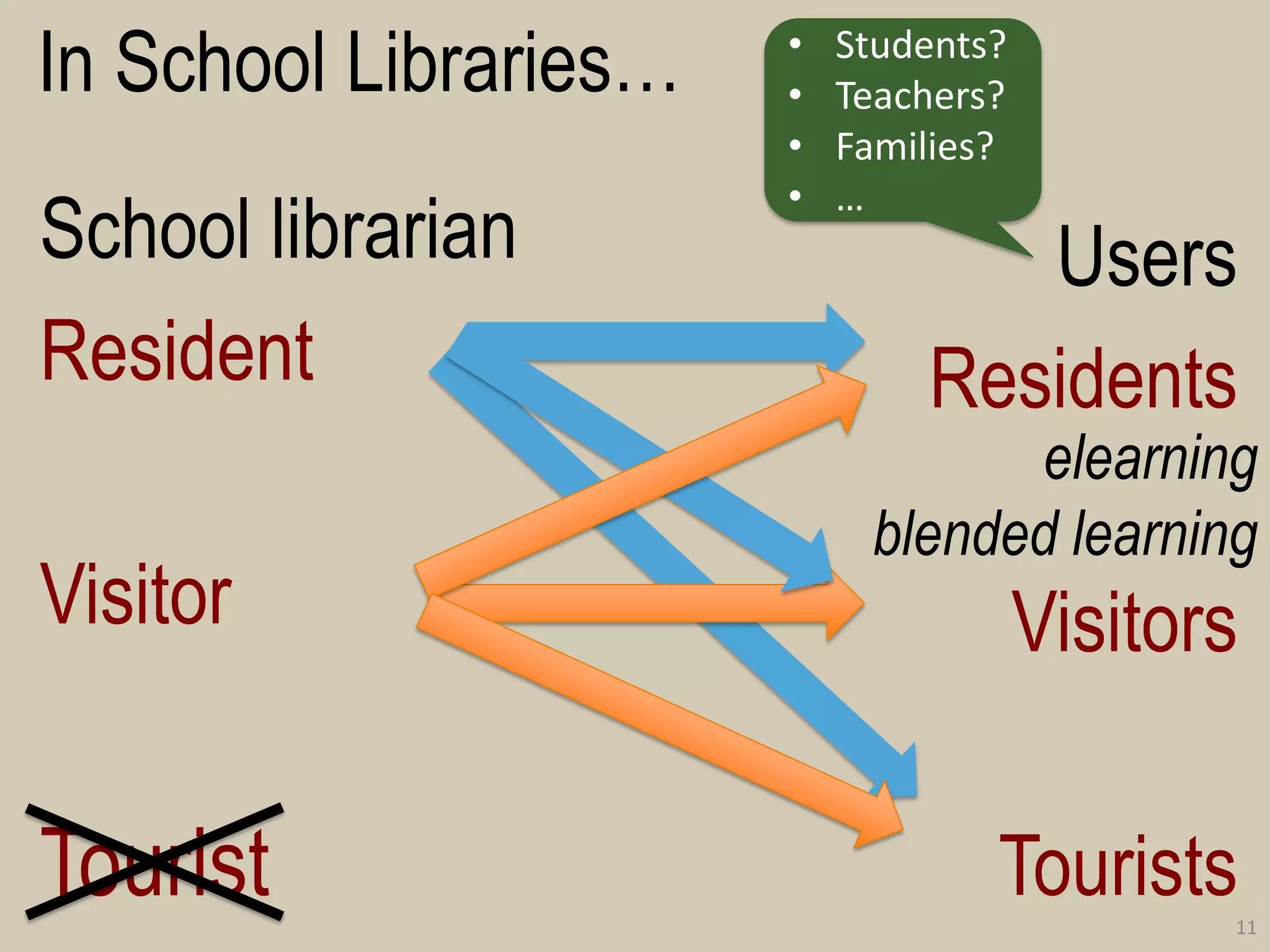 In School Libraries… 
School librarian 
Resident 
Visitor 
Tourist 
Users 
Residents 
Visitors 
Tourists 
11 
elearning blended learning 
•Students? 
•Teachers? 
•Families? 
•…  