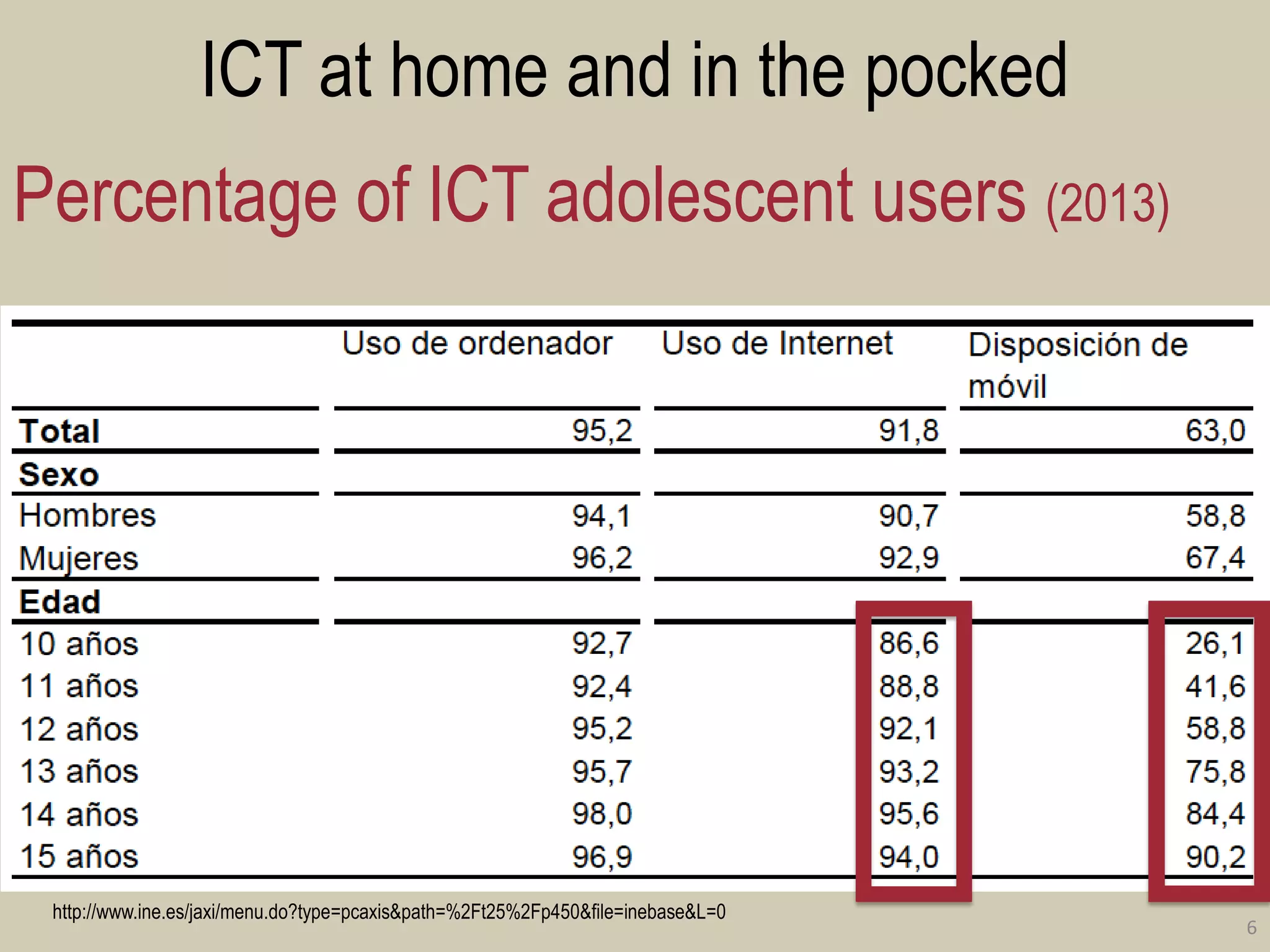 ICT at home and in the pocked 
6 
Percentage of ICT adolescent users (2013) 
http://www.ine.es/jaxi/menu.do?type=pcaxis&path=%2Ft25%2Fp450&file=inebase&L=0  