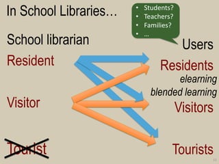 In School Libraries… 
School librarian 
Resident 
Visitor 
Tourist 
Users 
Residents 
Visitors 
Tourists 
11 
elearning blended learning 
•Students? 
•Teachers? 
•Families? 
•…  