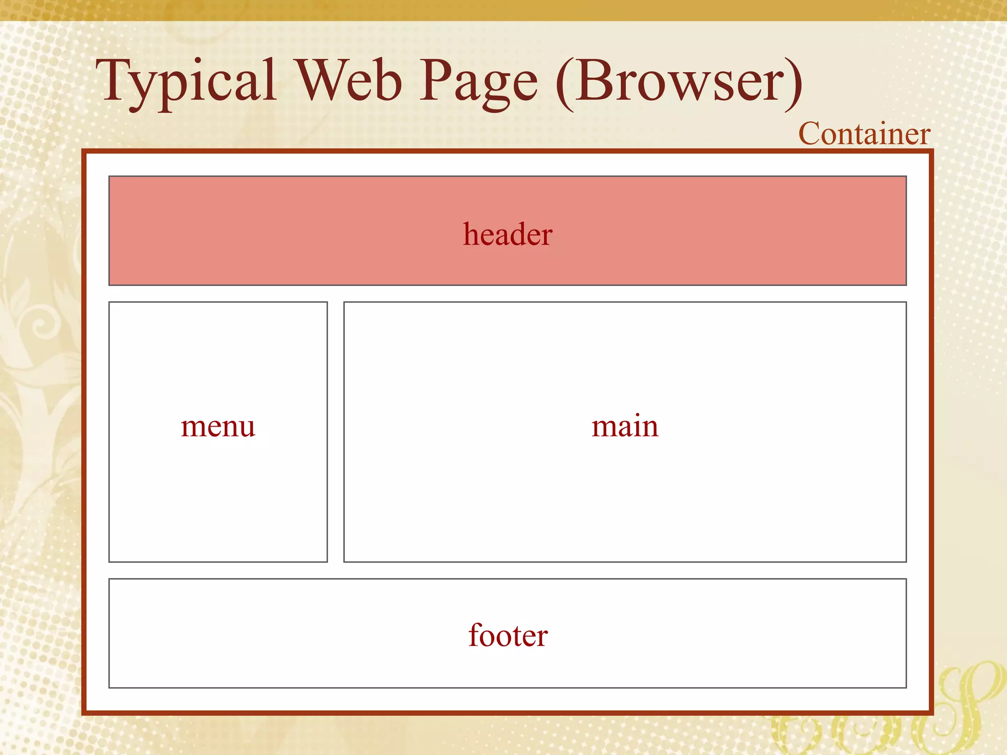 Typical Web Page (Browser) header footer main menu Container 