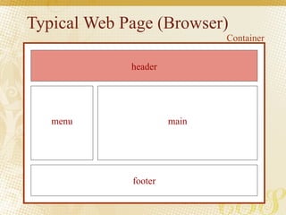 Typical Web Page (Browser) header footer main menu Container 