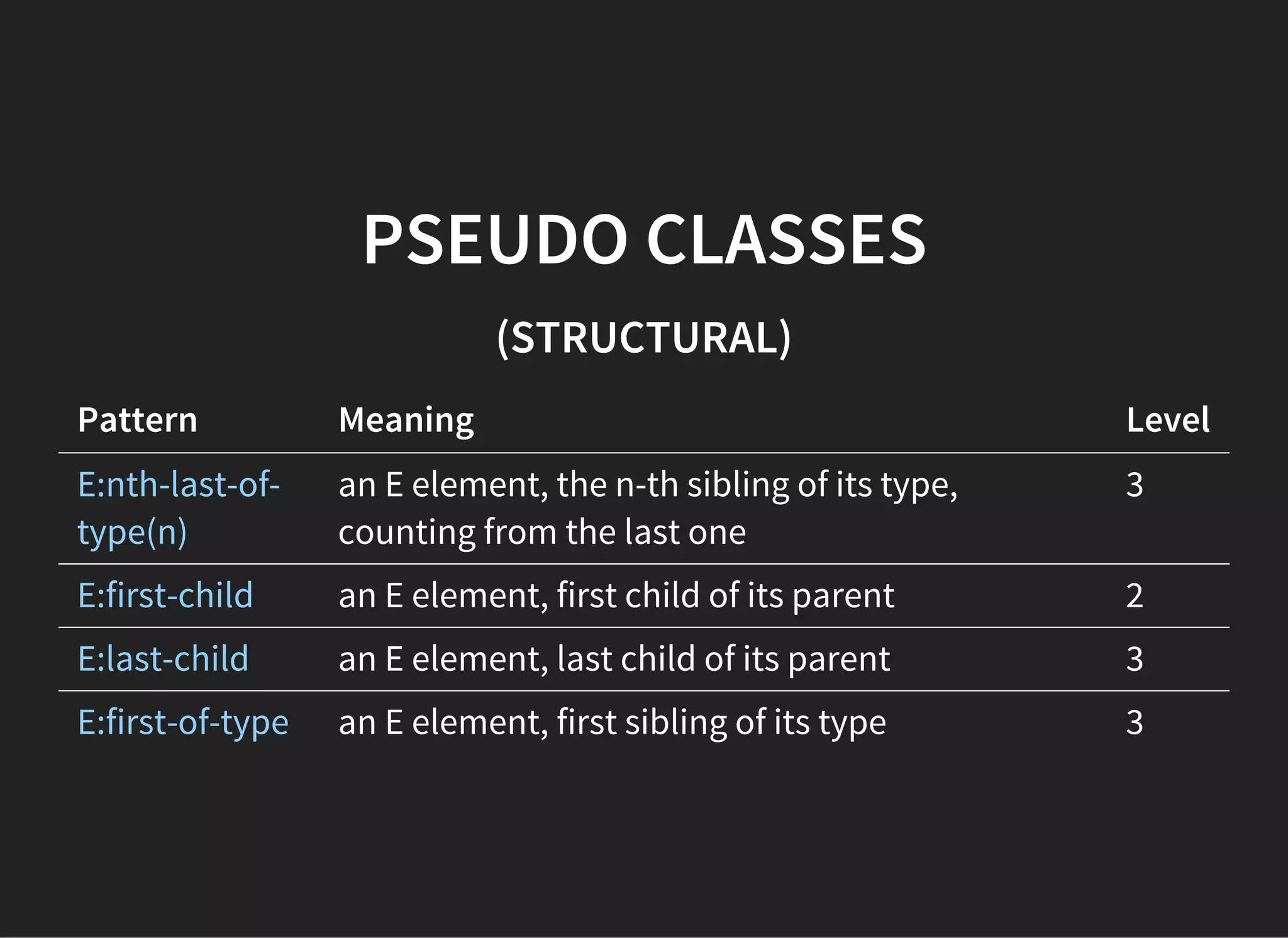 ATTRIBUTE SELECTORS
Pattern Meaning Level
E[foo] an E element with a "foo" attribute 2
E[foo="bar"] an E element whose "foo" attribute value is
exactly equal to "bar"
2
E[foo~="bar"] an E element whose "foo" attribute value is a list
of whitespace-separated values, one of which is
exactly equal to "bar"
2
E[foo|="en"] an E element whose "foo" attribute has a hyphen-
separated list of values beginning (from the left)
with "en"
2
 