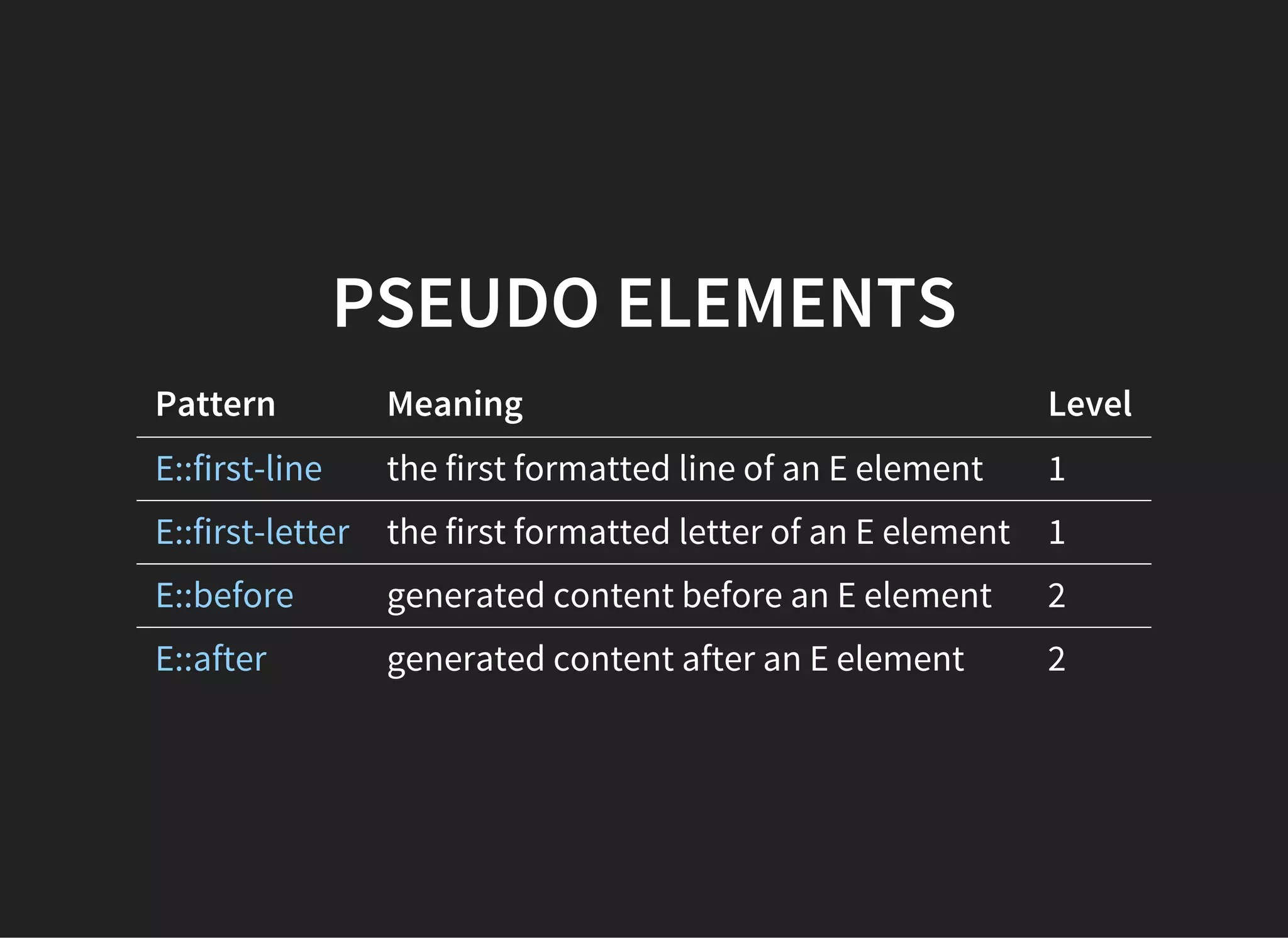 PSEUDO CLASSES
Pattern Meaning Level
E:link
E:visited
an E element being the source anchor of a hyperlink of
which the target is not yet visited (:link) or already
visited (:visited)
1
E:active
E:hover
E:focus
an E element during certain user actions 1
and
2
E:target an E element being the target of the referring URI 3
 
